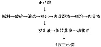 工艺流程