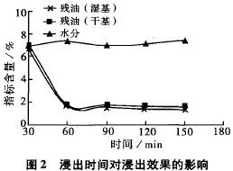 浸出时间对浸出效果的影响