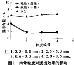 肉骨粒度对浸出效果的影响