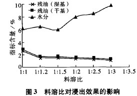 料溶比对浸出效果的影响
