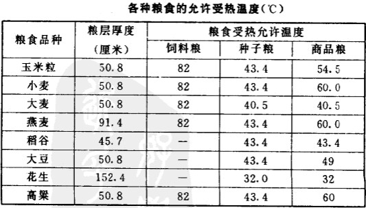 粮食干燥机干燥种子粮允许的温度和粮层厚度