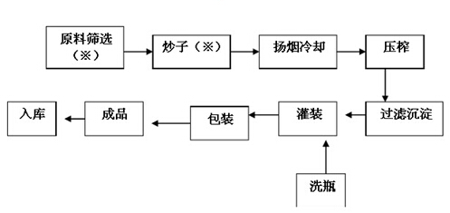芝麻压榨工艺工序图