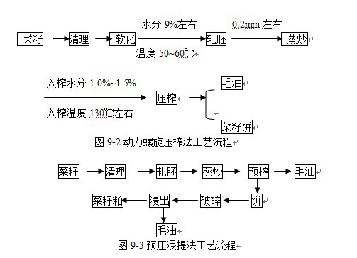 菜籽压榨工艺工序图