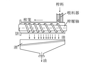 花生榨油机工作原理图