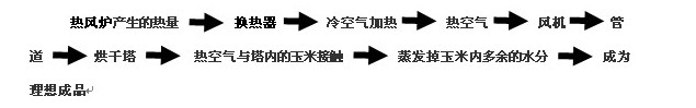 小麦烘干机工作原理示意图
