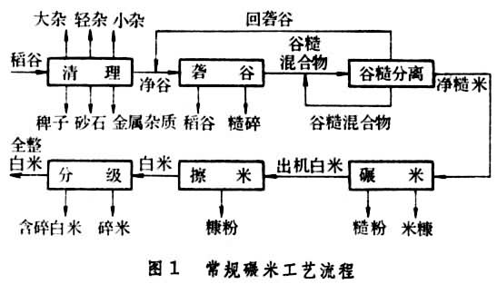 常规碾米工艺流程