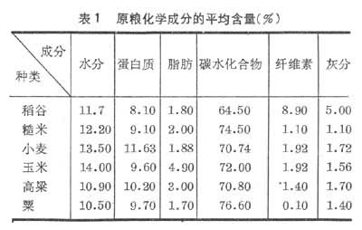 原粮化学成分的平均含量(%)