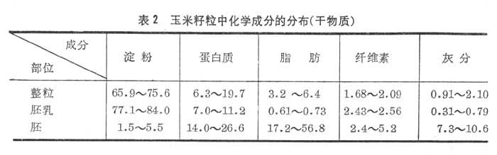 玉米籽粒中化学成分的分布(干物质)