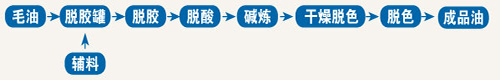 大型食用油生产线